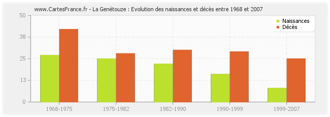 La Genétouze : Evolution des naissances et décès entre 1968 et 2007